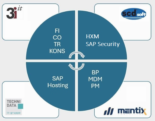 Trans4mation Partner – Gemeinsam für Ihre SAP Transformation – Das kompetente Partnernetzwerk für Ihr SAP Projekt